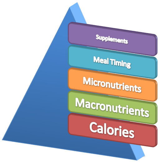 nutrition pyramid, eric helms